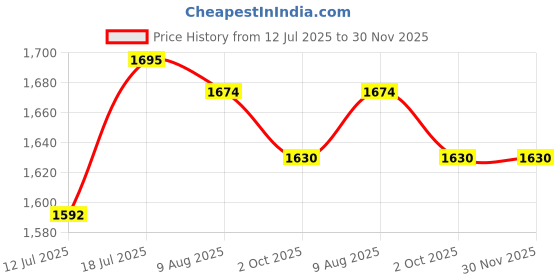 amazon.in sannidhi Sling Bag for Men Waterproof Nylon Cross Body Bag Multi Pocket Shoulder Bag Fashion Side Bag with Handle & Adjustable Strap, Convenient Chest Bag for Commuting, Travel (18cm x 12cm x 32cm) sannidhi Price History Graph from 12 Jul 2025 to 30 Nov 2025