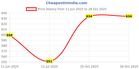 amazon.in sannidhi Sun Visor Caps for Women Wide Brim Cap for Women Stylish Summer Hats UV Protection Outdoor Beach Cap for Biking, Golfing Sports - Khaki sannidhi Price History Graph from 11 Jun 2025 to 28 Oct 2025