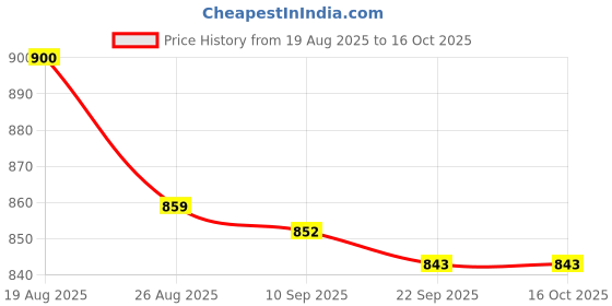 amazon.in sannidhi Underwears sannidhi Price History Graph from 19 Aug 2025 to 15 Oct 2025