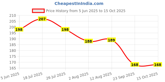 amazon.in SANNIDHI® 1 Pairs Adjustable Waist Buckle for Unfit Jeans Pants, Pants Size Adjuster Silver Star Instant Jeans Button Pins Waist Tightener, Detachable No Sewing for Pant, Skirt Price History Graph from 5 Jun 2025 to 14 Oct 2025