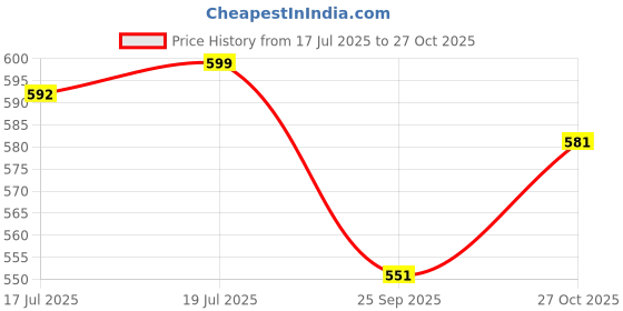 amazon.in SANNIDHI® 1980pcs Pearls Stickers Jewel Sticker for Makeup, Pearl Hair Stickers for Hair Decoration, Self-Adhesive Faux Pearls Gems for Face Eye Nail Makeup, DIY Art and Craft (Assorted Sizes) Price History Graph from 17 Jul 2025 to 27 Oct 2025