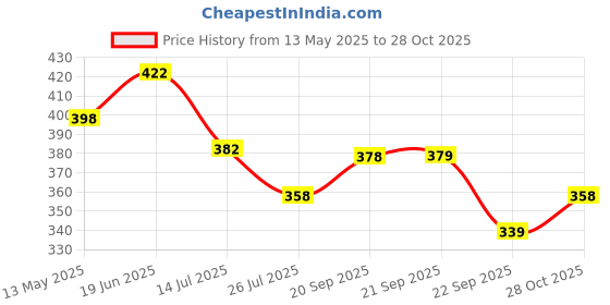 amazon.in SANNIDHI® 2 Pairs Gardening Sleeves for Women Garden Sleeves Elegant Floral Farming Sleeve UV Arm Cooling Sleeves with Thumb Hole Price History Graph from 13 May 2025 to 28 Oct 2025