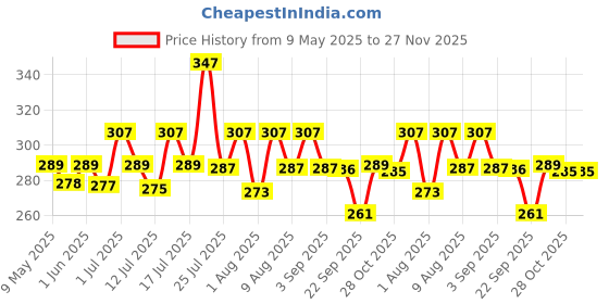 amazon.in SANNIDHI® 4Pcs Daisy Jeans Tightening Clips, Flower Detachable Jeans Adjustable Button Pins, Adjustable Waist Buckle for Women, Instant Pants Waist Tighteners for Loose Waist for Pants Skirts Price History Graph from 9 May 2025 to 27 Nov 2025