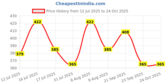 amazon.in SANNIDHI® 6 Pairs Jeans Waist Tightener, Pearl Jeans Waist Adjuster for Women, Crystal Jeans Pins Adjustable Buttons for Jeans, Detachable Instant Jeans Tightening Clips Adjusters for Pants, Skirt Price History Graph from 12 Jul 2025 to 24 Oct 2025