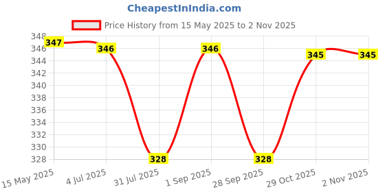 amazon.in sannidhi SANNIDHI® 6Pcs Beads Bracelet for Girls Kids Friendship Bracelet Cute Beaded Bracelets Set Girls Toddler Costume Jewelry Party Pretend Play Birthday Christmas Gifts sannidhi Price History Graph from 15 May 2025 to 29 Oct 2025