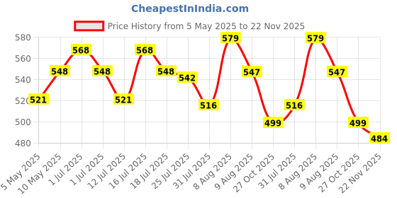 amazon.in sannidhi SANNIDHI® Clay Beads Kit 4800pcs 24 Colors Clay Beads for Bracelet Making Set, Polymer Flat Letter Spacer Bead with Charms Elastic Strings DIY Craft, Gift for Girls Kids Women sannidhi Price History Graph from 5 May 2025 to 22 Nov 2025