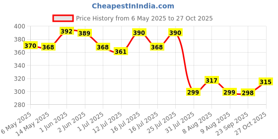 amazon.in sannidhi SANNIDHI® Face Cover Mask for Women UPT 50+ Protection Summer Driving Face Cover Mask with Adjustable Ear Loops Mesh Breathable Face Cover Mask Reuseable Washable Face Cover sannidhi Price History Graph from 6 May 2025 to 27 Oct 2025