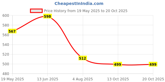 amazon.in sannidhi SANNIDHI® Hand Gloves for Sun Protection Gloves for Women Bike Riding, UPF 50+ UV Protection Ice Cool Gloves, Grey Summer Gloves for Driving, Golfing (Elastic Cuff & Breathable Palm Design) sannidhi Price History Graph from 19 May 2025 to 20 Oct 2025