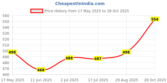 amazon.in SANNIDHI® Hand Gloves for Sun Protection Gloves for Women Bike, UV Protection Ice Cool Breathable Mesh Driving Summer Glove for Golfing, Sports (UPF 50+) Price History Graph from 17 May 2025 to 28 Oct 2025