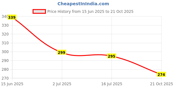 amazon.in SANNIDHI® Jeans Tightening Clips, 4 Pairs Jeans Adjustable Pins, Flower Waist Knots Jeans Button Pins, Instant Pant Waist Tightener, Detachable Decorative Waist Buckle for Loose Pants, Skirts Price History Graph from 15 Jun 2025 to 21 Oct 2025