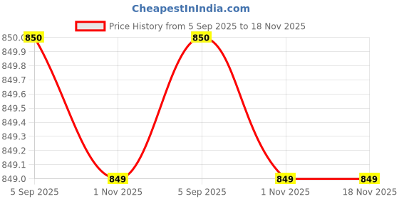 amazon.in sannidhi SANNIDHI® Nursing Nightgown Delivery and Labor Gown for Hospital Short Sleeve Maternity Breastfeeding Dress sannidhi Price History Graph from 5 Sep 2025 to 18 Nov 2025
