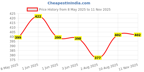 amazon.in SANNIDHI® Summer Gloves for Women Sun Protection - UPF 50+ Gloves for Bike Driving, Cycling & Fishing, Non-Slip Touchscreen Design, Breathable & Lightweight (Grey) Price History Graph from 8 May 2025 to 10 Nov 2025