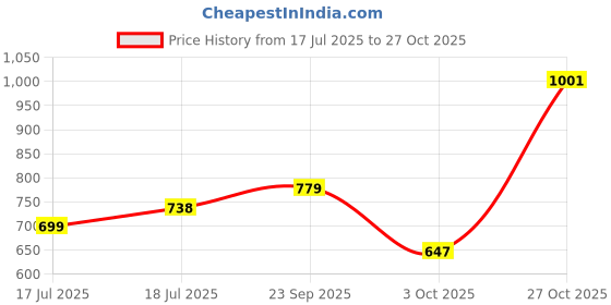 amazon.in sannidhi SANNIDHI® Taylor Swift Charms for Jewelry Making Advent Calendar with 2 Friendship Bracelets and 22 Charms Bracelet Making Kit Bracelet Making Set Christmas Birthday Gifts for Girls, Women sannidhi Price History Graph from 17 Jul 2025 to 27 Oct 2025