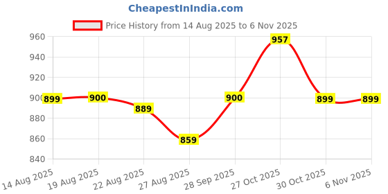 amazon.in sannidhi SANNIDHI® tops sannidhi Price History Graph from 14 Aug 2025 to 6 Nov 2025