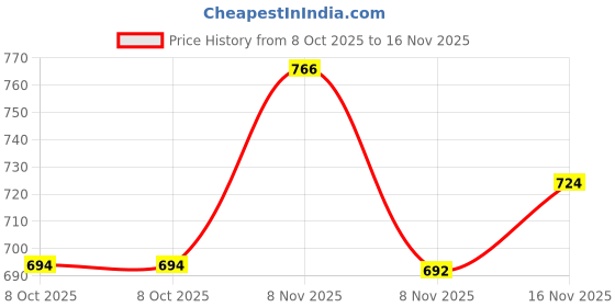 amazon.in palay SANNIDHI® Women's Thermal Underwear Tops Fleece Cami Underwear Tops Soft Sleeveless Undershirt Warm Base Layer Vest, Black 2 PCS palay Price History Graph from 8 Oct 2025 to 16 Nov 2025