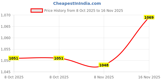 amazon.in palay SANNIDHI® Women's Thermal Underwear Tops Fleece Cami Underwear Tops Soft Sleeveless Undershirt Warm Base Layer Vest, Black 3 PCS palay Price History Graph from 8 Oct 2025 to 16 Nov 2025