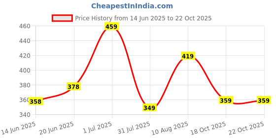 amazon.in SANO Pomace Olive Oil for Cooking 1L Pet Bottle - Ideal for Frying, Roasting & Sautéing - Rich Flavour & High Smoke Point - Versatile Cooking Oil for Indian Cuisine (1L) Price History Graph from 14 Jun 2025 to 18 Oct 2025