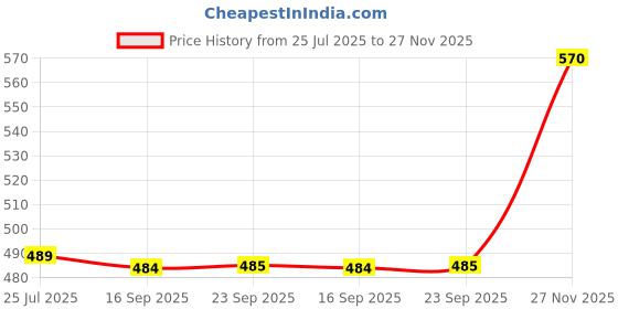 amazon.in Sanosan Baby Bath and Shampoo, 200ml, Pack of 1 Price History Graph from 25 Jul 2025 to 27 Nov 2025