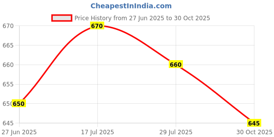 amazon.in Sanosan Baby Care Lotion - 200ml Price History Graph from 27 Jun 2025 to 30 Oct 2025