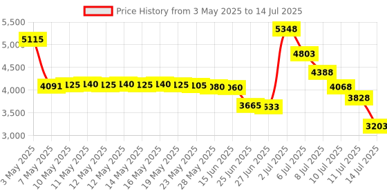amazon.in Sanpyl 22 Keys Numeric Keypad, Bluetooth Mini Keyboard, Portable Mini Financial Accounting Rechargeable Number Pad, for Laptop Desktop, PC(Rose Gold) Price History Graph from 3 May 2025 to 14 Jul 2025
