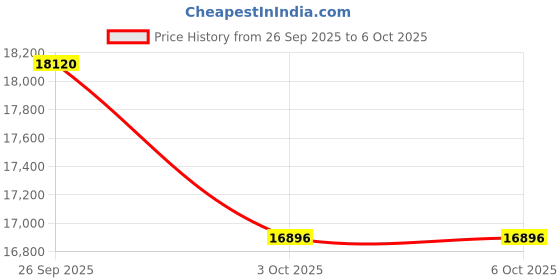 amazon.in Sanpyl 2.5G Gigabit Dual Port Nic I226V Dual Port Ethernet Adapter PCIe Gaming Nic for Gaming Office for Windows for Mac OS Price History Graph from 26 Sep 2025 to 6 Oct 2025