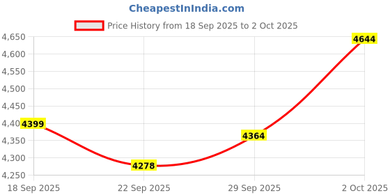amazon.in Sanpyl 4K Webcam with Microphone, 4K HD Picture Focus and Zoom USB Plug and Play, Computer Camera for Windows for Android for OS X for Chrome OS Price History Graph from 18 Sep 2025 to 2 Oct 2025