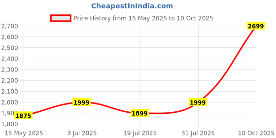 amazon.in sanpyl Cassette to MP3 Converter, Tape Player USB Cassette Tape to PC MP3 CD Switcher Converter Capture Audio Music Player with Headphones sanpyl Price History Graph from 15 May 2025 to 10 Oct 2025