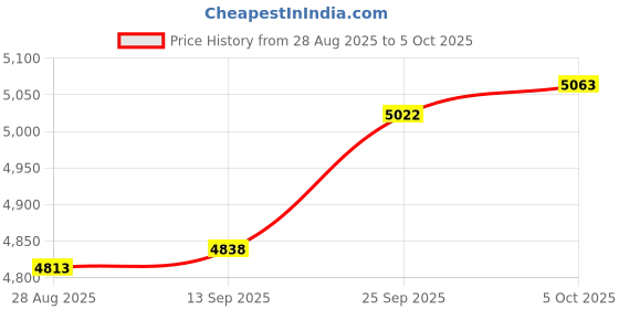 amazon.in Sanpyl Corded Phone, FSK DTMF 16 Bit LCD Display Wired Telephone with Redial Pause Function, Big Button Caller ID Landline for Home Office Hotel Price History Graph from 28 Aug 2025 to 5 Oct 2025