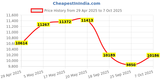 amazon.in Sanpyl Digital Camera, 50MP IPS 4K Digital Zoom Digital Camera 16X Small Anti-shake Digital Video Camera, 2.88in with Built-in Fill Light (Blue) Price History Graph from 29 Apr 2025 to 7 Oct 2025