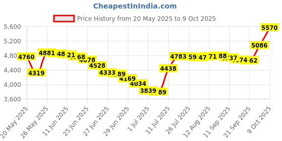 amazon.in Sanpyl Emulational Hamburger Telephone,Wired Landline Novel Phone,Voice-Frequency Dialing, Flash,Last Number Redail sanpyl Price History Graph from 20 May 2025 to 9 Oct 2025
