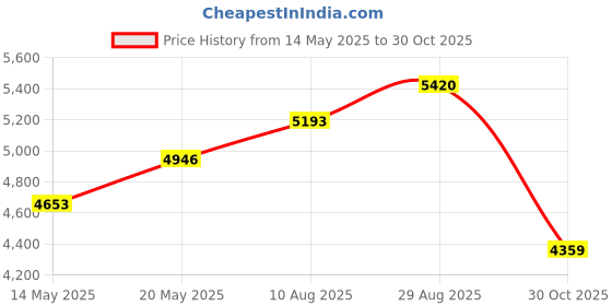amazon.in sanpyl External DVD Drive, Detachable USB3.0/USB2.0 Laptop Optical Drive Enclosure Portable DVD Optical Player Drive, Up to 5Gbps Transfer Rate, for 12.7mm/9.5mm SATA DVD RW Drive sanpyl Price History Graph from 14 May 2025 to 30 Oct 2025