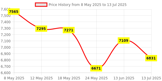 amazon.in Sanpyl GT610 2GB GDDR3 64bit Graphics Card, HDMI, DVI, VGA, PC Video Card, Desktop Computer GPU, PCI Express 1.1 x 16, with Cooling Fan Price History Graph from 8 May 2025 to 13 Jul 2025