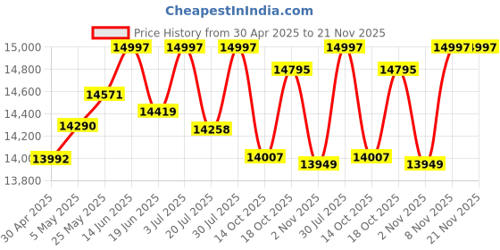 amazon.in Sanpyl GTX 550Ti Gaming Graphics Card, 4GB GDDR5 128 Bit, pci_e Express2.0, Computer GPU PC Video Cards with Single Cooling Fan, HDMI, DVI, VGA Price History Graph from 30 Apr 2025 to 21 Nov 2025