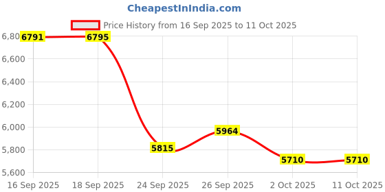 amazon.in Sanpyl Headphones Bluetooth Wireless Adapter Cable, 2 Pin Rechargeable Replacement in Ear Earbuds Cable Adapter Cord with Mic and Volume Control Price History Graph from 16 Sep 2025 to 10 Oct 2025