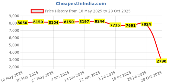 amazon.in Sanpyl M.2 NVMe to PCIe X16 Adapter Card, PH44 4-Port M Key Hard Drive Converter, 4 x 32Gbps NVMe to PCIe Host Controller Expansion Card for PC Price History Graph from 18 May 2025 to 28 Oct 2025