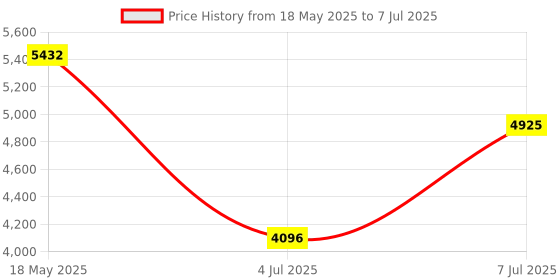 amazon.in Sanpyl Portable WiFi Access Point, 4G LTE USB Mobile WiFi Router, Pocket WiFi Router with WPA WPA2 Encryption Compatible with 10 Users for Home Travel Office Price History Graph from 18 May 2025 to 7 Jul 2025