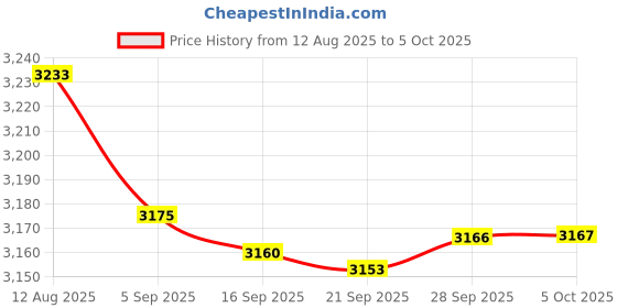 amazon.in Sanpyl PS VR Adapter, for PS4 PS5 Mini Camera Adapter VR Camera Adapter Cable PS VR Adapter Converter Cable for PS5 Game Console for PS4 Host Camera Price History Graph from 12 Aug 2025 to 5 Oct 2025