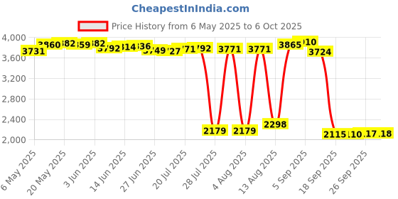 amazon.in sanpyl Replacement Microphone Flexes Cable for PS5 Controller, Flexes Cable Handle Inner Mic Ribbon Cable, Cable for PS5 Controller sanpyl Price History Graph from 6 May 2025 to 6 Oct 2025