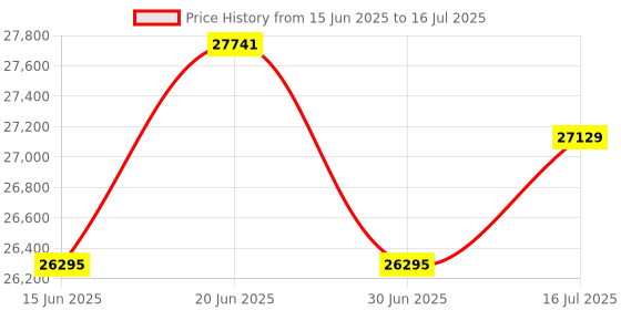 amazon.in Sanpyl RX 580 Gaming Graphics Card, 8GB GDDR5 256 Bit Video Game Graphics Card, PCI Express 3.0x16, Computer GPU PC Video Cards with Dual Fan Cooling Fan, 3*DisplayPort, DVI Price History Graph from 15 Jun 2025 to 16 Jul 2025