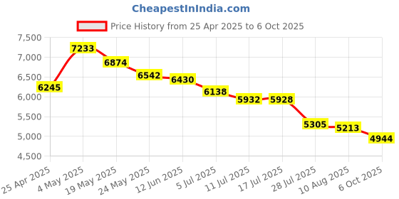 amazon.in Sanpyl Smart Ring with APP for Women Men, Fitness Tracker with Motion Tracking, Sleep Monitor, Step Tracker, Aluminum Alloy Fitness Tracker Ring for iOS & Android (9) Price History Graph from 25 Apr 2025 to 6 Oct 2025