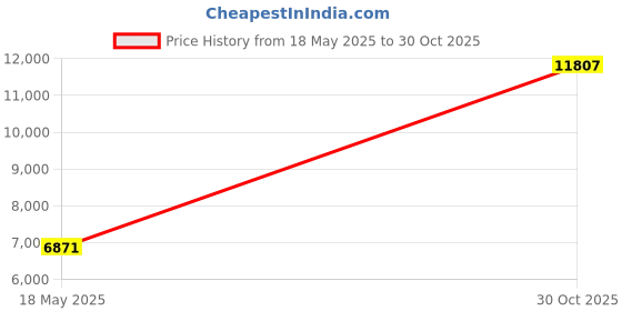amazon.in Sanpyl Smoothing Carbon Fiber Steel 3D Printer Build Plate PET, Compatible with PLA ABS PETG TPU PC, High Temperature Resistant, for Bambu P1P P1S X1 X1C X1 Carbon Combo Price History Graph from 18 May 2025 to 30 Oct 2025