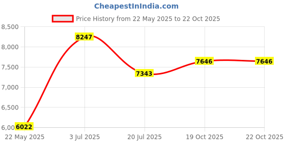 amazon.in Sanpyl Telephone Headset with Microphone Noise Canceling, Wired Binaural Headsets with 2.5mm Plug and Volume Control, Corded Headphones with Mic for Call Center, Business Price History Graph from 22 May 2025 to 22 Oct 2025