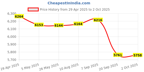 amazon.in Sanpyl USB 3.2 PCI Express Expansion Card, PCIe x1, Dual Port Type C 10Gbps, ASM3142, Windows 7/10/11/Linux, Sanpyletvhasu5cx Price History Graph from 29 Apr 2025 to 2 Oct 2025
