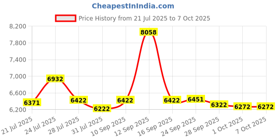 amazon.in Sanpyl USB SSD Floppy Drive Emulator with High Security Data Protection Suitable for 1.44MB Floppy Disk Drive Industrial Control Equipment sanpyl Price History Graph from 21 Jul 2025 to 6 Oct 2025