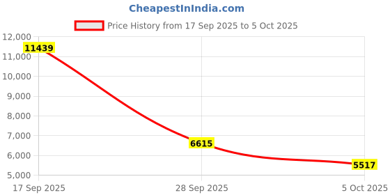 amazon.in Sanpyl Wireless HDMI Transmitter and Receiver, 1080P@60Hz Wireless HDMI Extender 2.4GHz/5GHz Stable Transmission, for Video Audio to Monitor, Projector, HDTV, Plug and Play Price History Graph from 17 Sep 2025 to 5 Oct 2025