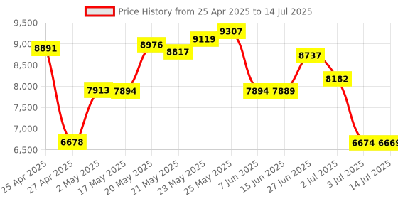 amazon.in Sanpyl Wireless Numeric Keypad, 2 in 1 22 Keys 2.4G Touchpad Bluetooth 4.2 Numeric Keypad, Type C Charging 500mAh Financial Accounting Keyboard, for Laptop, PC, (Iron Grey) Price History Graph from 25 Apr 2025 to 14 Jul 2025