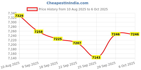 amazon.in Sanpyl Wireless Numeric Keypad, 2.4G Wireless Bluetooth Number Pad Type C Numpad Keypad with Touchpad, Bluetooth 2.4G Wireless Dual Mode Laptop Keypad, for PC Desktop, Laptop, Notebook Computer(Grey) Price History Graph from 10 Aug 2025 to 5 Oct 2025
