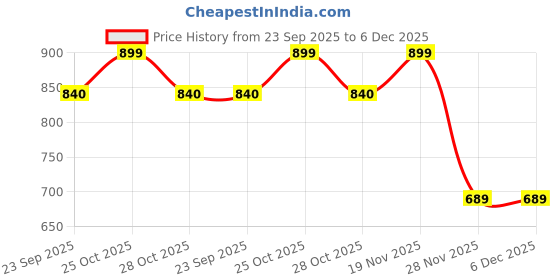 amazon.in sanqiang Women's Seamless Magic Bra Stretchy Breathable One Size Everyday's Bra sanqiang Price History Graph from 23 Sep 2025 to 5 Dec 2025