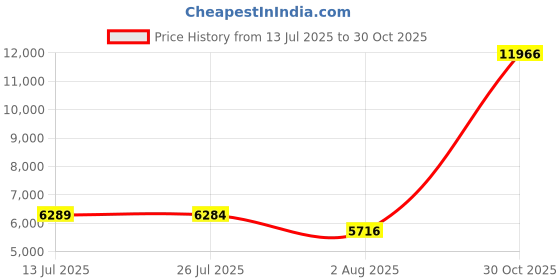 amazon.in sanraflic Men's Satin Pajamas Long Button-Down Pj Set Sleepwear Loungewear sanraflic Price History Graph from 13 Jul 2025 to 30 Oct 2025
