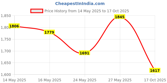 amazon.in Sanrio 963844 Chromi Face Mirror & Comb Set Price History Graph from 14 May 2025 to 17 Oct 2025